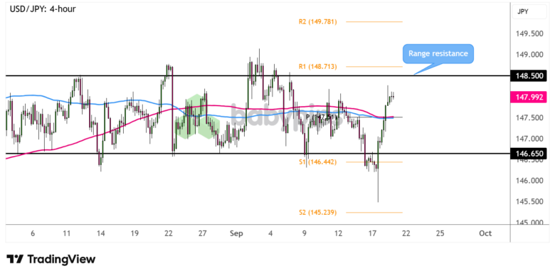Chart: USD/JPY Back in Range, Resistance Test Next?