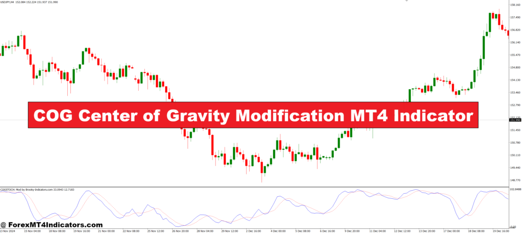 COG Center of Gravity Modification MT4 Indicator