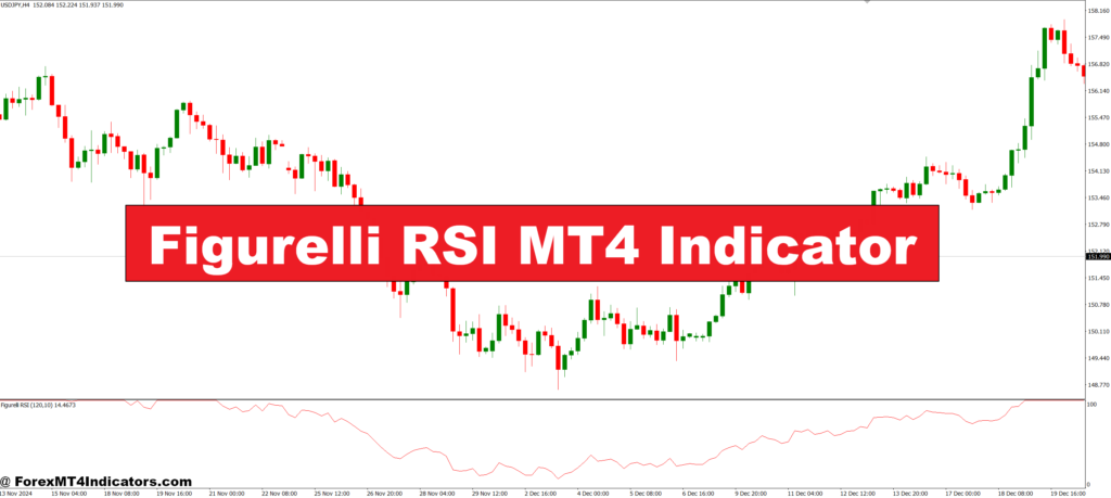 Figurelli RSI MT4 Indicator – ForexMT4Indicators.com