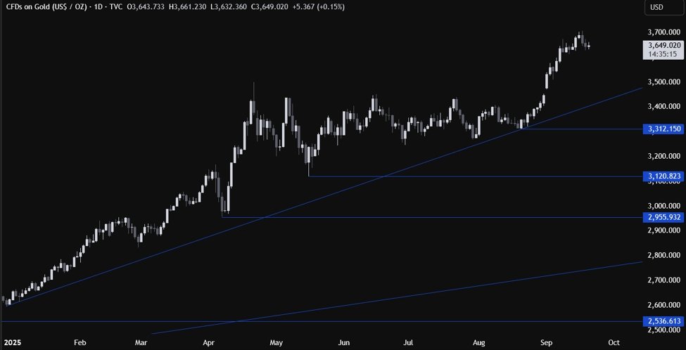 Gold consolidates near all-time highs as traders switch their focus to the data