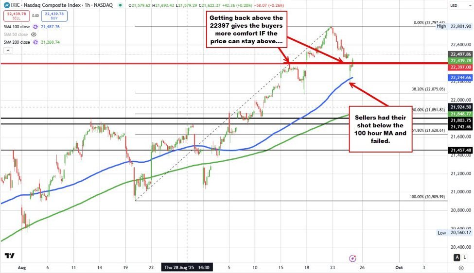 It’s a down day in the European equity markets. German DAX the biggest loser.