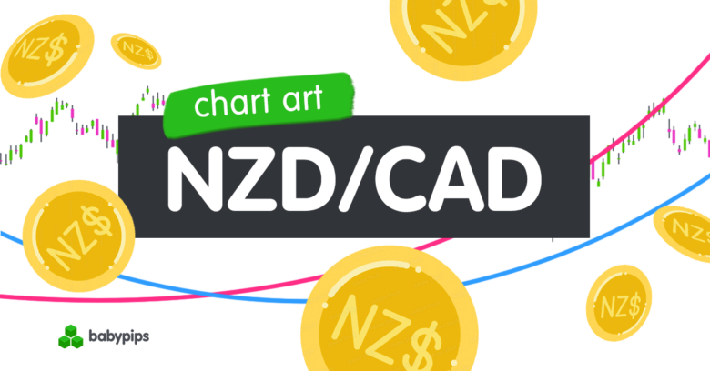 Chart Art: NZD/CAD Long-Term Range Support, Bounce or Break?