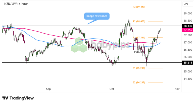 Chart Art: NZD/JPY Approaching Range Resistance