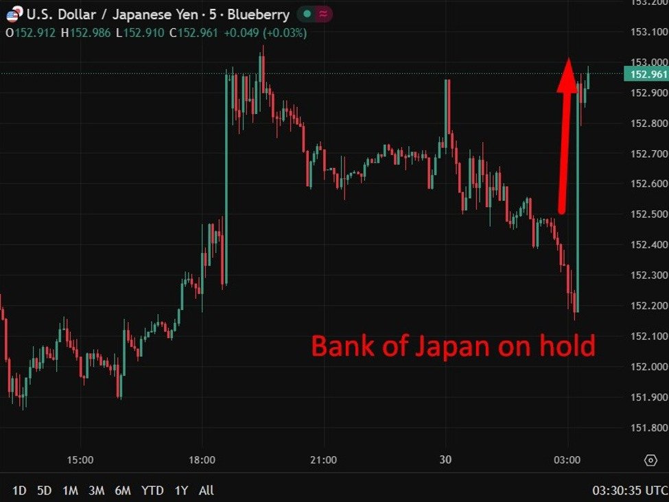 JPY has dropped after the Bank of Japan expected 'on hold' decision, Nikkei up