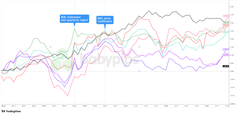 BOC Trims Rates to 2.25% While Signaling Easing Cycle May Be Over