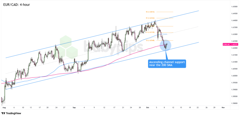 Chart Art: EUR/CAD’s Trend Pullback Opportunity