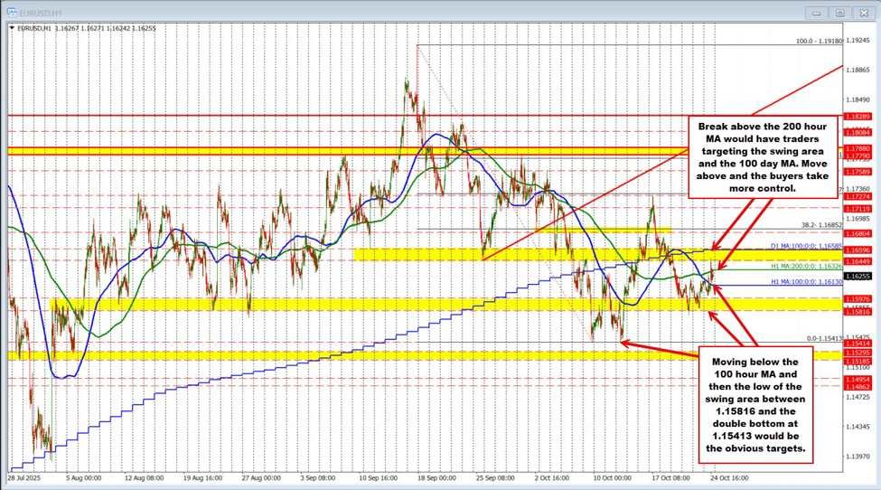 EURUSD technicals: The EURUSD is trading between 100/200 hour MA going into the weekend