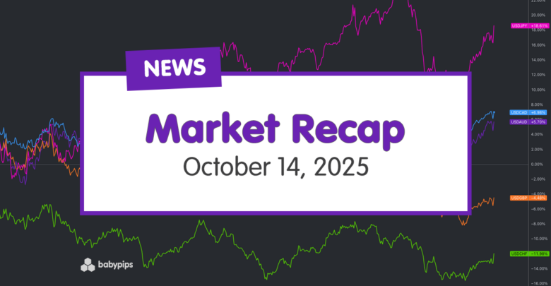 Daily Broad Market Recap – October 14, 2025