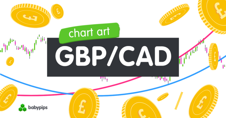 Chart Art: GBP/CAD Channel Support Test, Bounce or Break?