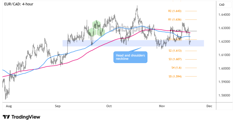 Chart Art: Is EUR/CAD Ready for a Major Reversal?