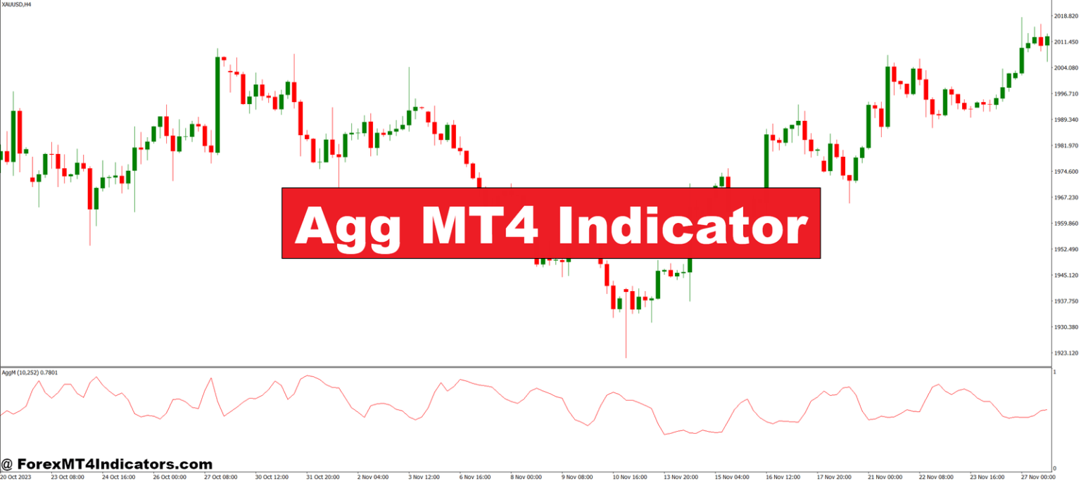 Agg MT4 Indicator – ForexMT4Indicators.com