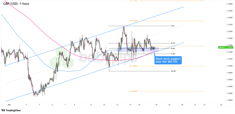 FX Watch: GBP/USD and GBP/NZD Eye Trend and Breakout Moves on Hotter UK Inflation Print