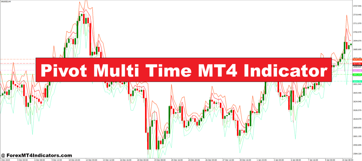 Pivot Multi Time MT4 Indicator
