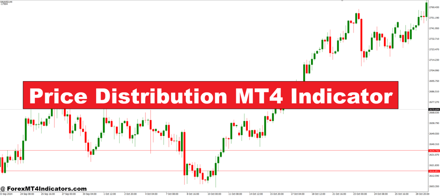 Price Distribution MT4 Indicator – ForexMT4Indicators.com