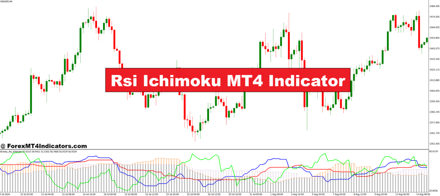 Rsi Ichimoku MT4 Indicator – ForexMT4Indicators.com