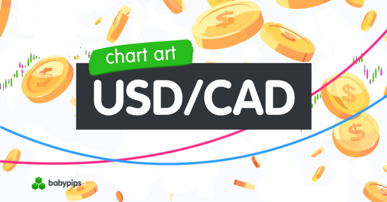 Chart Art: USD/CAD’s Mid-Channel Support Near 1.4050