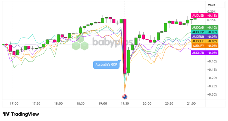 AUD Slumps Then Quickly Recovers After Q3 2025 Australian GDP Miss