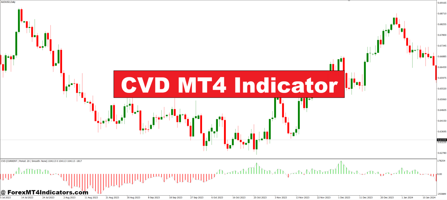 CVD MT4 Indicator – ForexMT4Indicators.com
