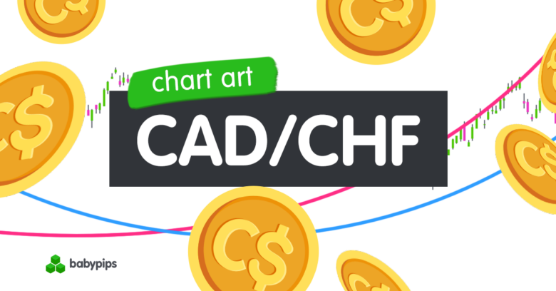 Chart Art: Is CAD/CHF About to See a Double Bottom Breakout?