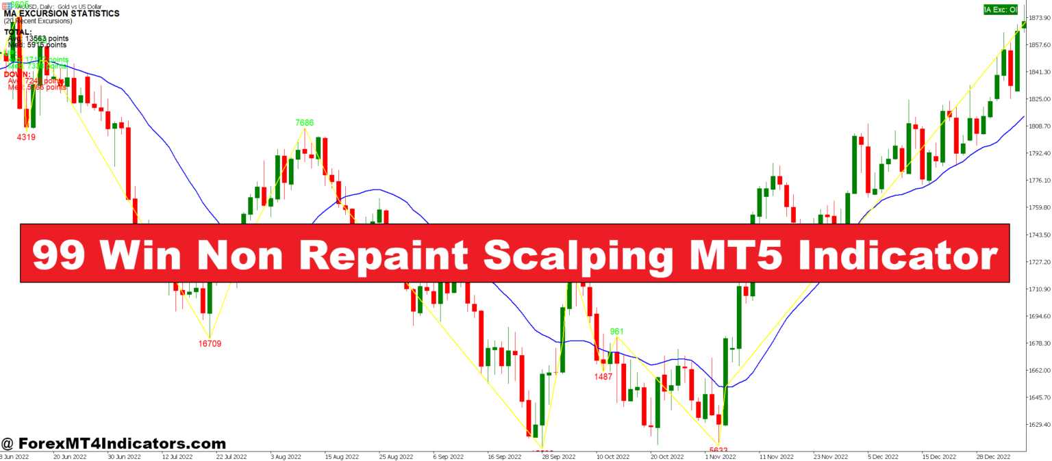 99 Win Non Repaint Scalping MT5 Indicator
