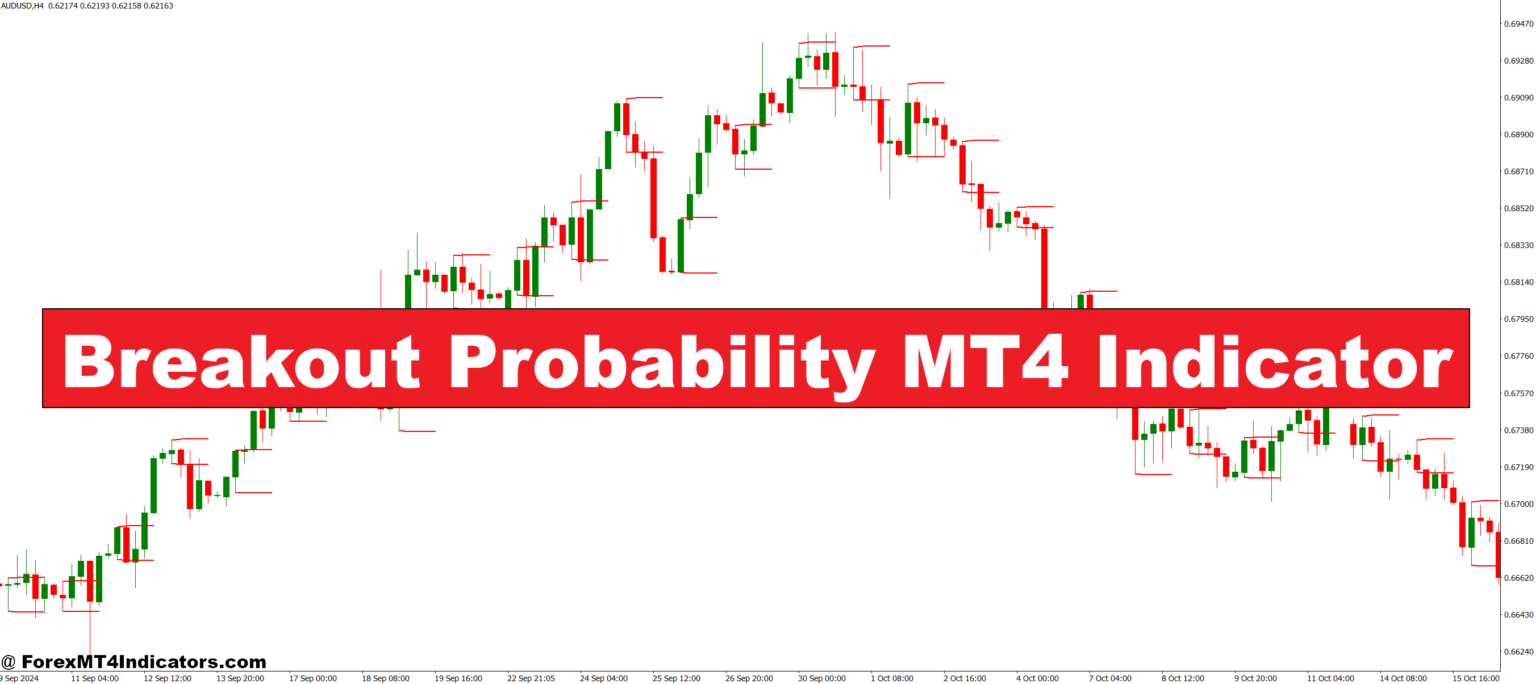 Breakout Probability MT4 Indicator – ForexMT4Indicators.com