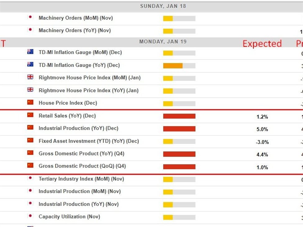 Economic & event calendar Asia Monday, Jan 19, 2026, China Q4 GDP & Dec eco activity data
