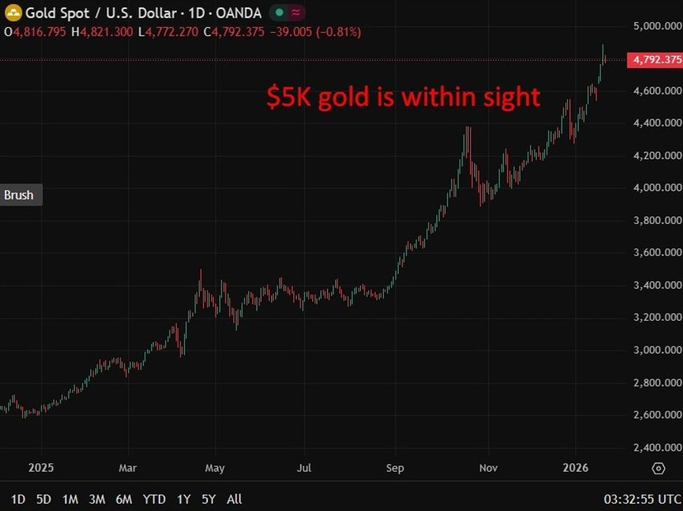 Goldman raises gold forecast to $5,400 (up $500) as private and central-bank demand builds