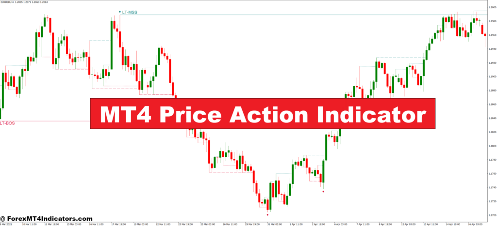 MT4 Price Action Indicator – ForexMT4Indicators.com
