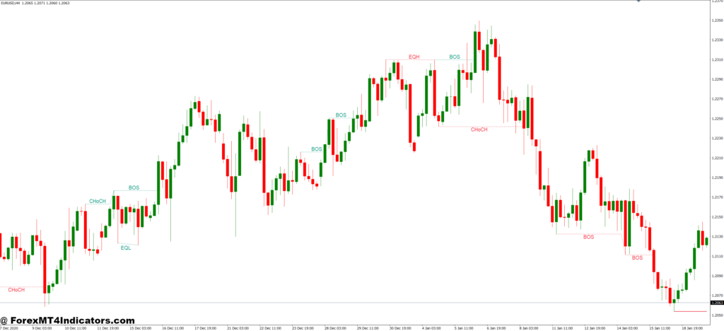 Smart Money Concepts Indicator MT4