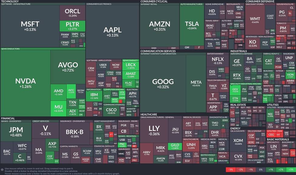 Tech and semiconductor stocks surge while healthcare faces a downturn