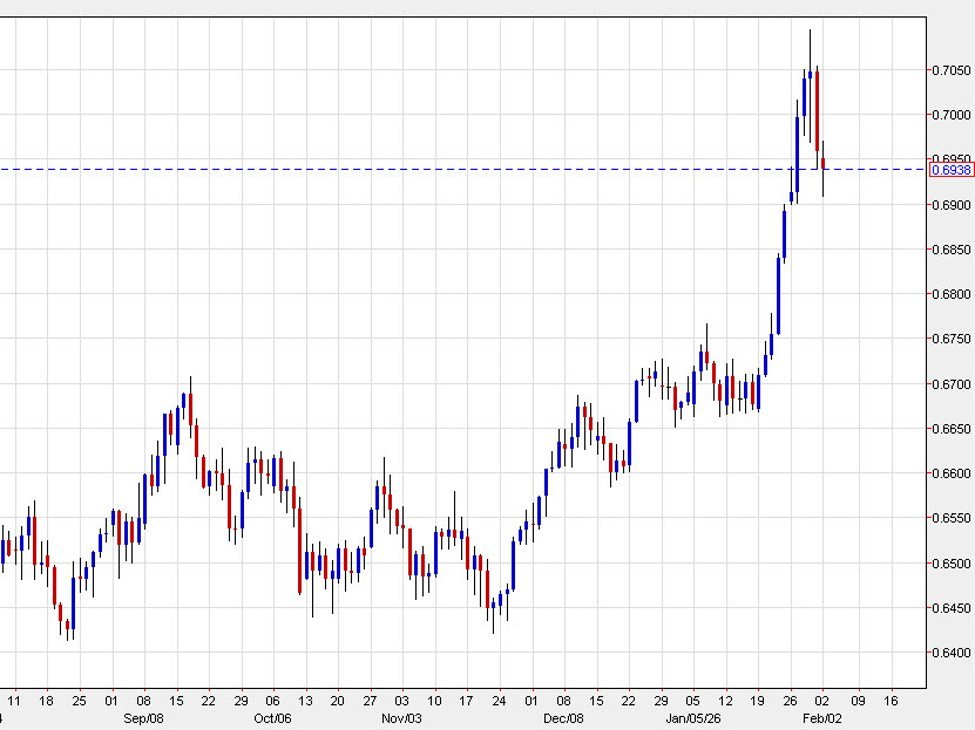 Australian dollar chops as we await a pivotal RBA decision