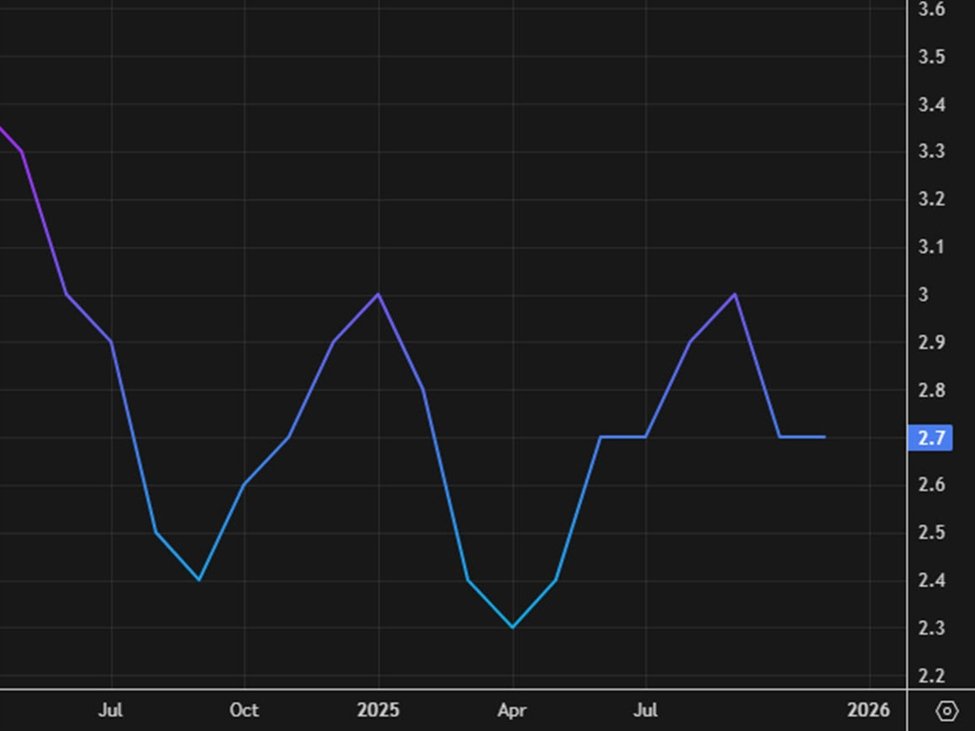 US January CPI +2.4% y/y vs +2.5% expected