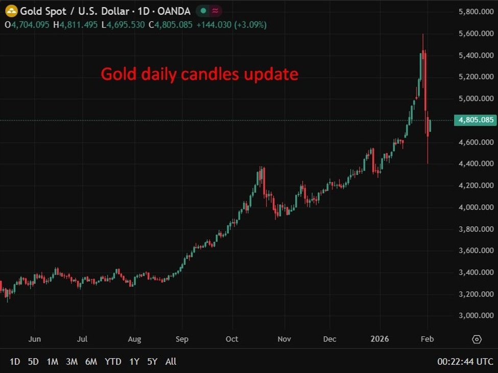 Gold’s surge reflects structural demand, Goldman says. Favours gold-equity barbell.