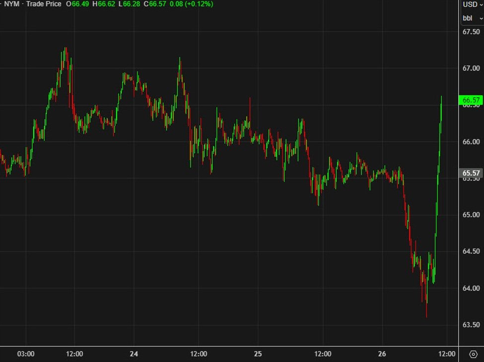 The oil market isn’t exactly signaling peace in the Middle East