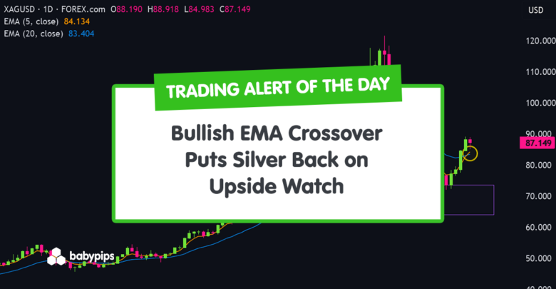 TA Alert of the Day: Bullish EMA Crossover Puts Silver Back on Upside Watch