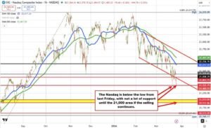 NASDAQ index moves to lowest level since September