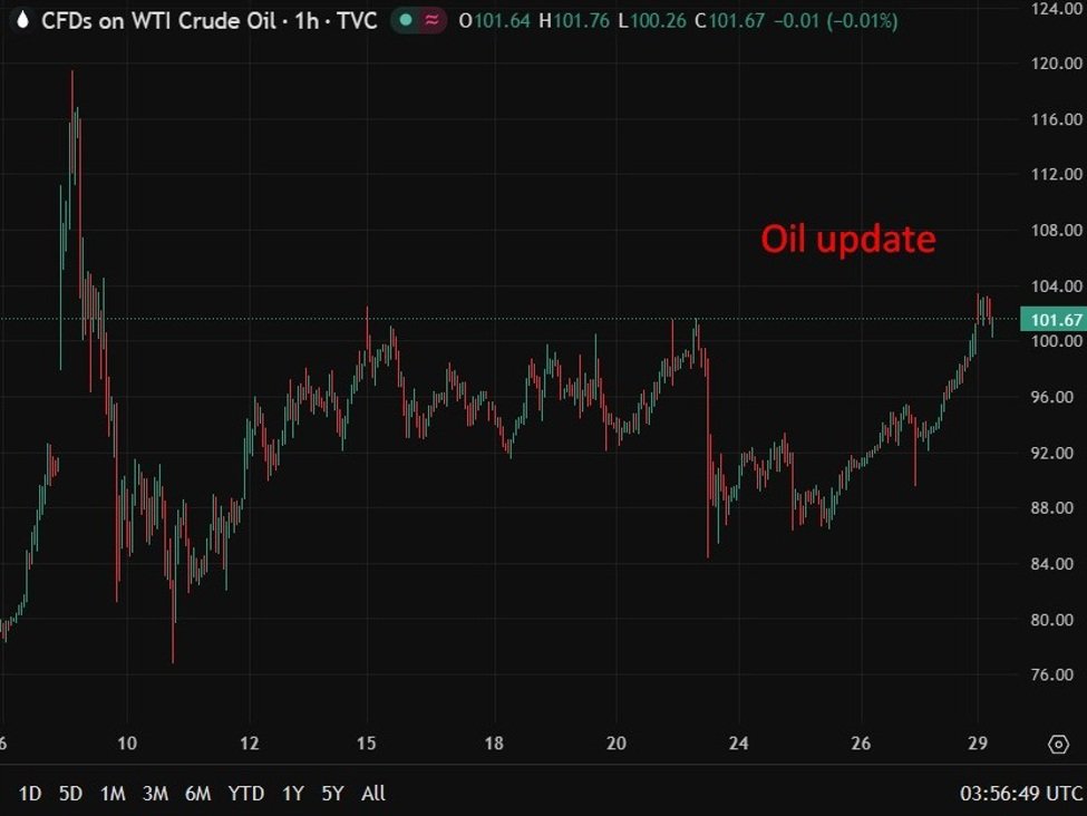 investingLive Asia-Pacific FX news wrap: Mid East tensions, and oil price, remain elevated