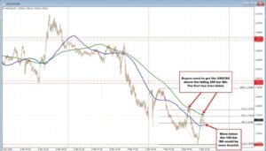USDCAD Technicals: USDCAD sellers lean against key short-term resistance
