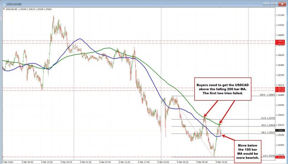 USDCAD Technicals: USDCAD sellers lean against key short-term resistance