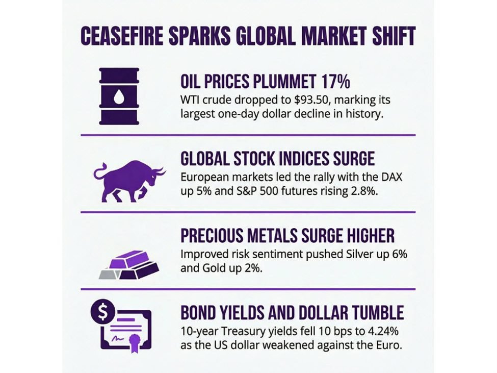 investingLive European markets wrap: Oil hammered lower, risk rallies on US-Iran ceasefire