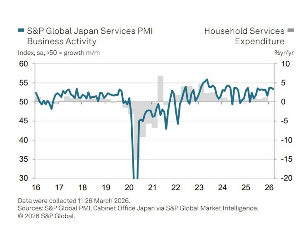 Japan Services PMI eases with cost pressures rising and confidence weakening