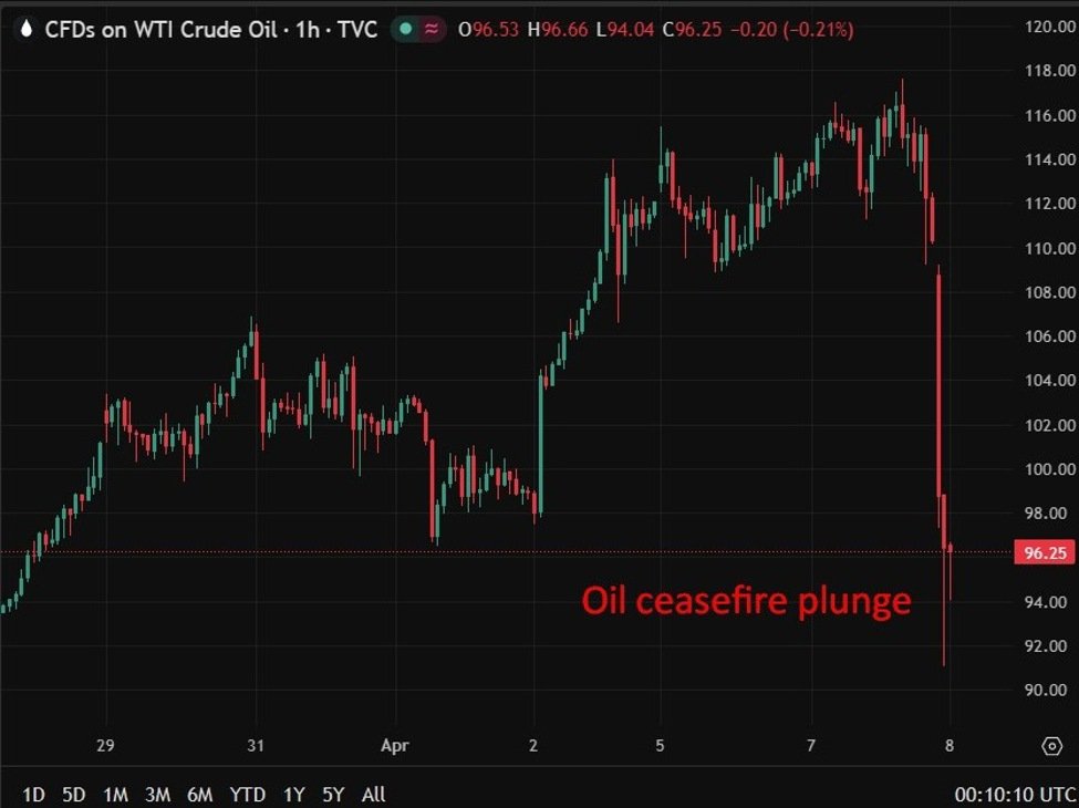 Market rejoicing continues: Oil down, gold up. USD down, equities up.