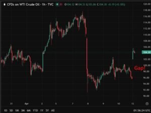 Some retracement gap filling happening in Asia trade. But not for oil.