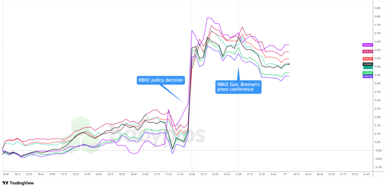 Kiwi Rallies As RBNZ Turns Up The Hawkish Heat