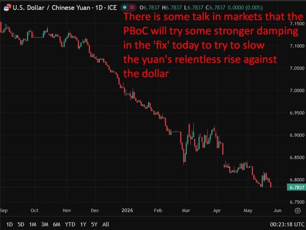 PBOC is expected to set the USD/CNY reference rate at 6.7822 – Reuters estimate