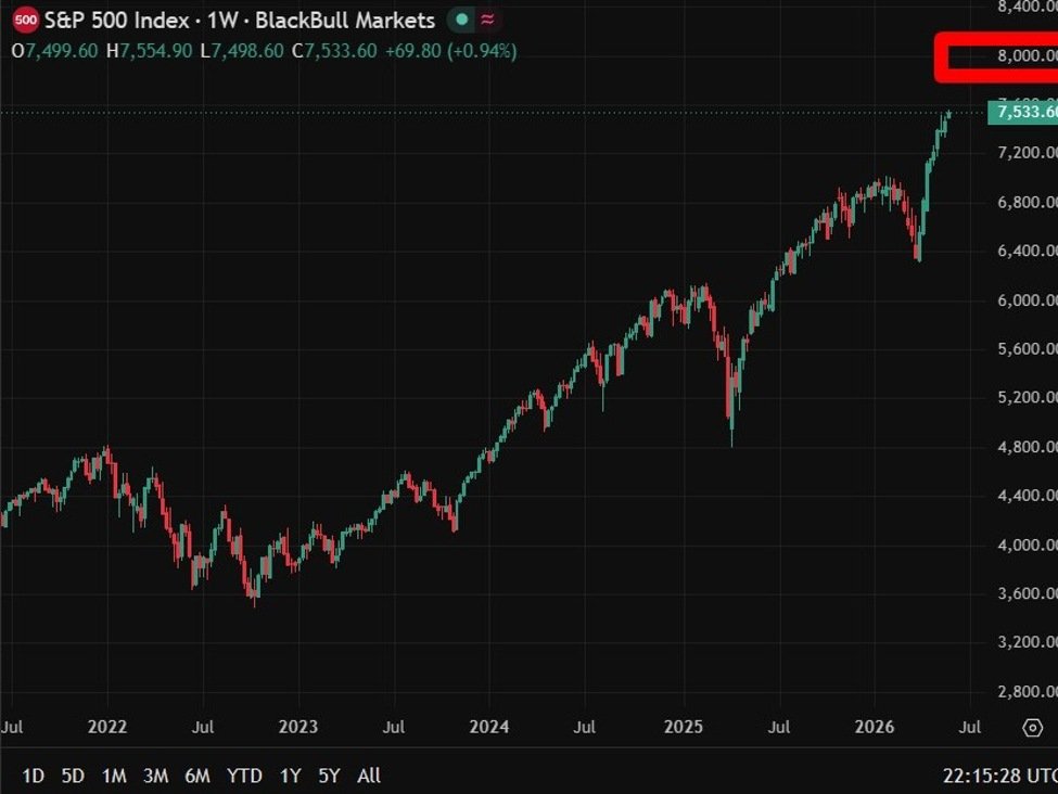 ICYMI – Goldman Sachs lifts S&P 500 target to 8,000 on AI-fuelled earnings surge