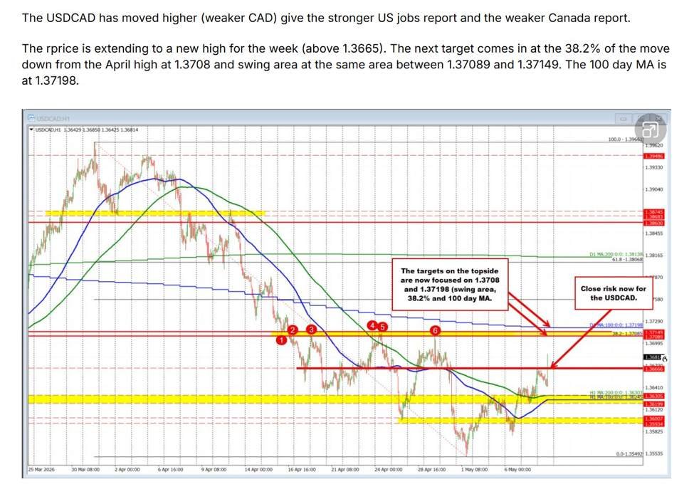 USDCAD runs up to key resistance target and finds willing sellers