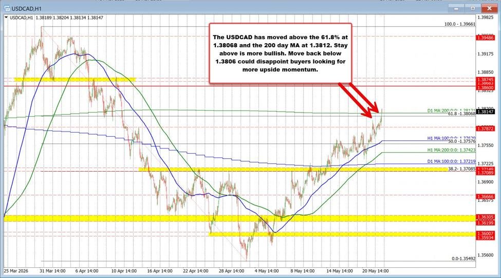 USDCAD stretches above the 200 day MA.