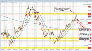 USDCAD stretches to topside swing level target and backs off.