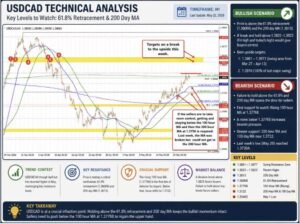 USDCAD backs off from runs above the 200 day MA